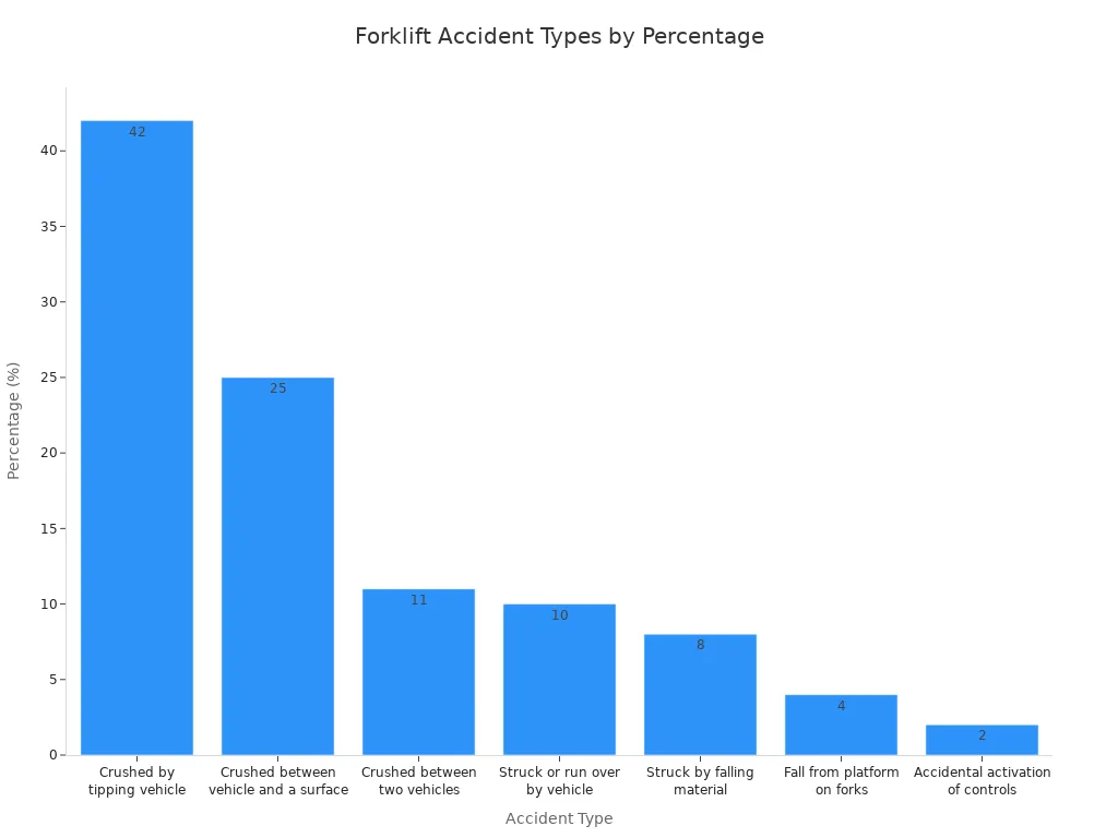 Bar chart showing the percentage distribution of forklift accident types, with Crushed by tipping vehicle as the highest at 42%.